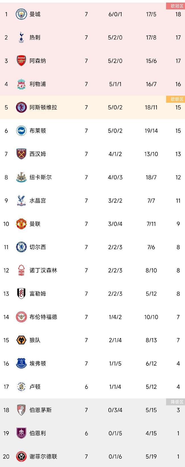 本赛季皇马在西甲14胜3平1负，积45分位居积分榜榜首，欧冠小组赛全胜出线。